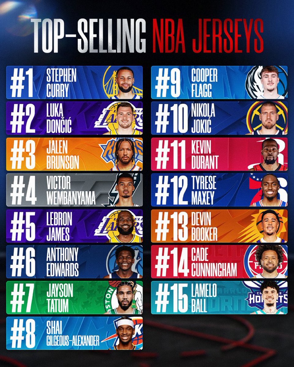 BrettSiegelNBA's tweet photo. Stephen Curry and Luka Doncic led all players for the top-selling jerseys during the 2025-26 NBA season. https://t.co/nhUT3KJCi0