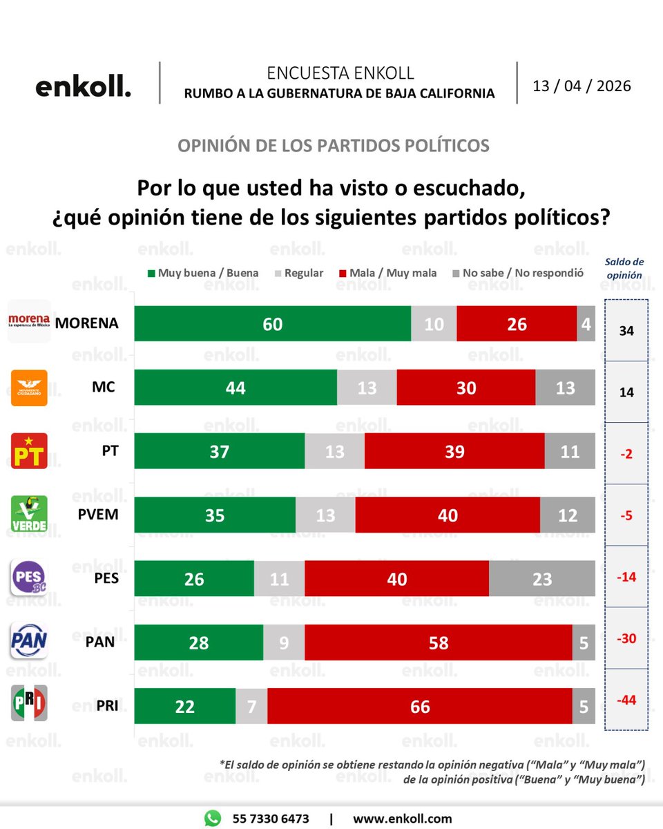 enkoll_'s tweet photo. 📊 #EncuestaEnkoll | ¿Qué opinión tienen los bajacalifornianos de los partidos? @PartidoMorenaMx registra el mejor saldo, con 34%, seguido de @MovCiudadanoMX con 14%. El resto de las fuerzas políticas registran saldos negativos.

🔗 Consulta el estudio completo: https://t.co/eDMwkl3xlO