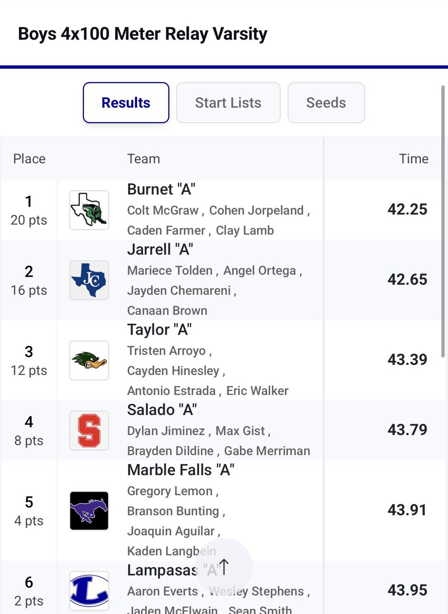 ClayLamb_7's tweet image. District Champions in the 4x100 🏆
4x100: 1st 🥇 42.25 (9.7 anchor split)
4x400: 2nd 🥈 3:29.44 (51 anchor)
Also ran a 22 anchor split in the 4x2

Proud of my team and how we competed. On to Area this Wednesday.

Class of 2026 | Burnet HS
@FloTrack @USTFCCCA 
#CO2026 #TexasTrack