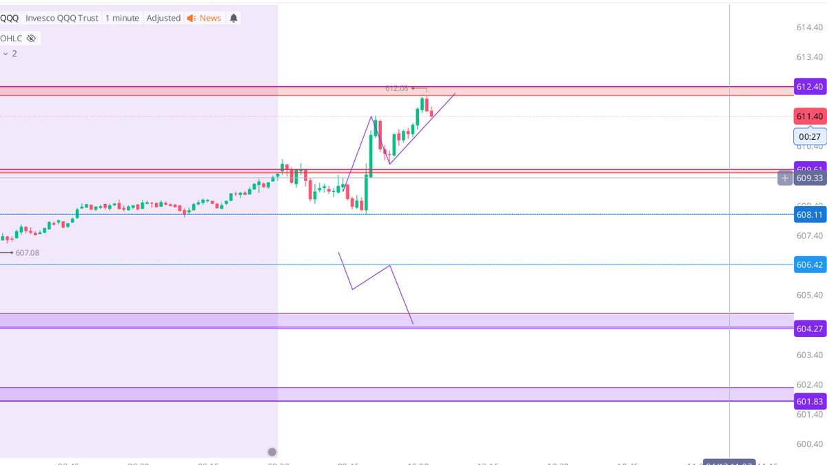 ontrader2's tweet photo. $QQQ did exactly what i was looking for https://t.co/o10oQ1Sz5a