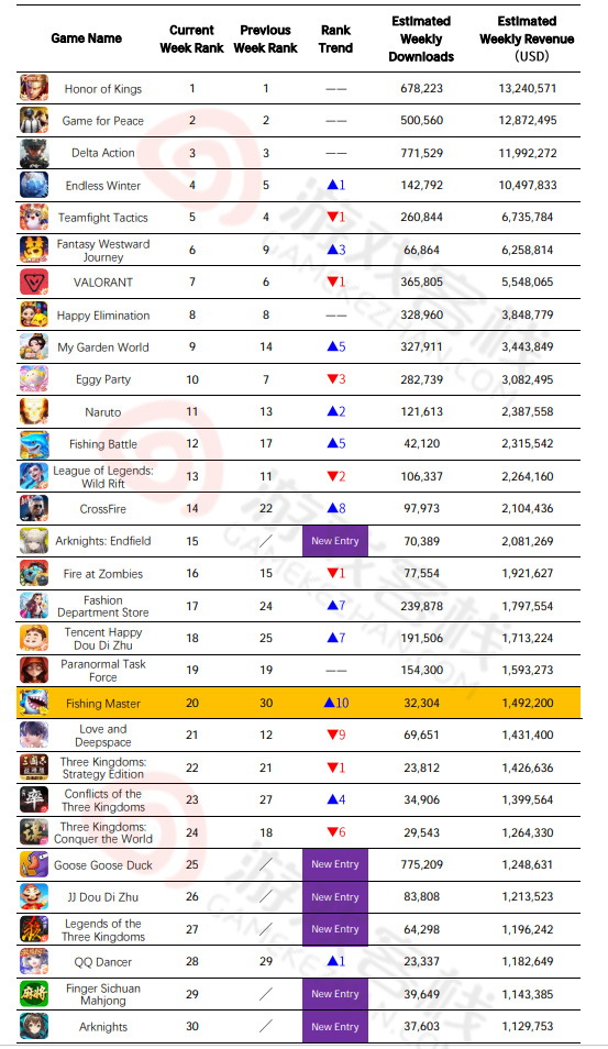 GameKezhan's tweet image. China iOS game rankings (Apr 6–12): Three Kingdoms: Ice Age, Genshin Impact and Reverse Collapse: Future return to top grossing. Giant Network reports strong 2025 results; AI emotional companion games become a new trend.#ChinaGaming #MobileGames #GameIndustry