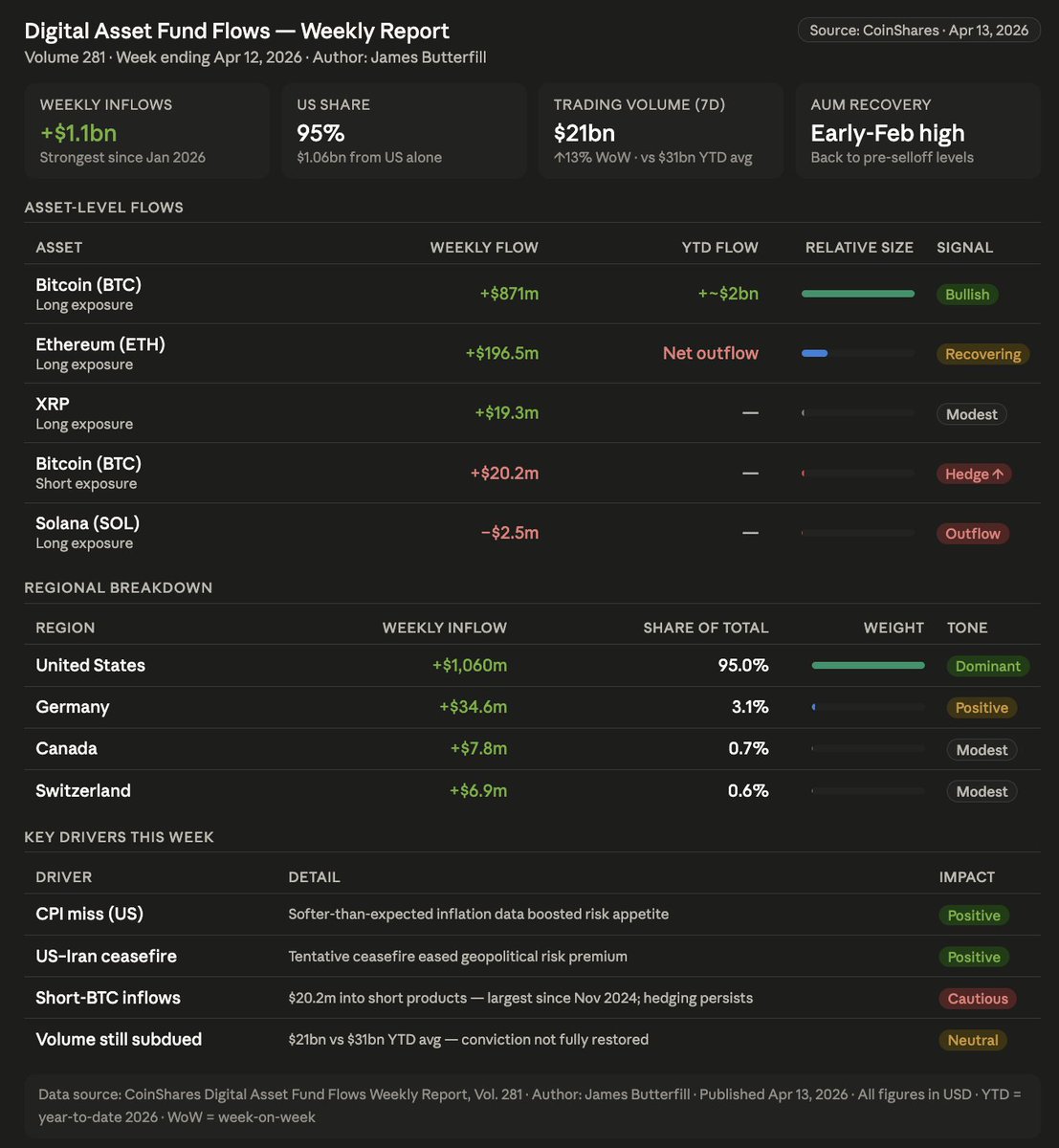 📊 Digital asset funds pulled in $1.1bn last week — strongest since Jan 2026.

🔵 $BTC led at +$871m | YTD ~$2bn
🔵 $ETH rebounded +$196.5m (still net outflow YTD)
🔵 $XRP +$19.3m | $SOL -$2.5m
⚠️ Short-BTC inflows: $20.2m — largest since Nov 2024

US dominated 95% of flows.