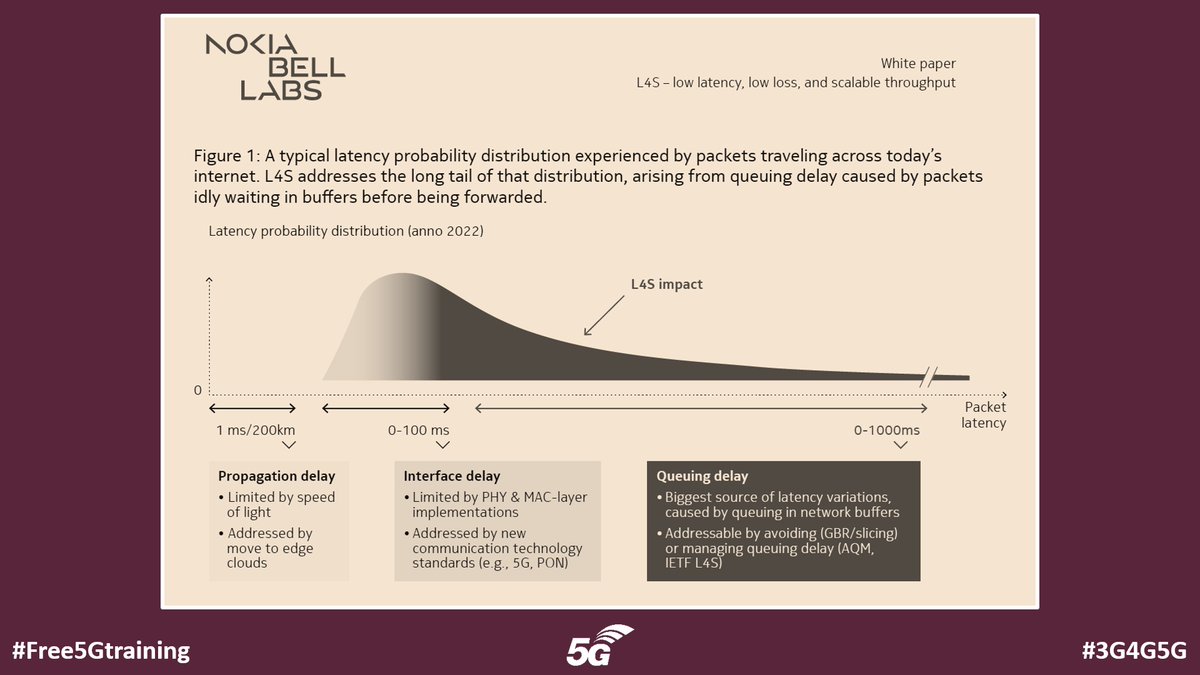 5Gtraining's tweet image. L4S and the Future of Real-Time Performance in 5G and Beyond - blog.3g4g.co.uk/2025/07/l4s-an… via The 3G4G Blog 
 
#Free5Gtraining #3G4G5G #5G #5GAdvanced #L4S #Nokia #BellLabs #Ericsson #TMobile #LowLatency #LowLoss #ScalableThroughput #URLLC @3g4gUK