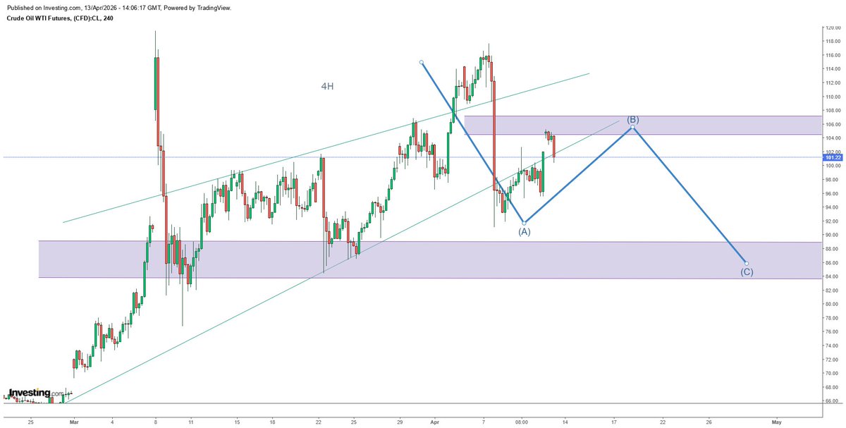 Nasir_dar101's tweet image. So, Crude Today hitted 105.
One Part is done.
The most important is second part for us.
if this happens #KSE100 Can touch ATH or at least 180k
#PSX #CRUDE #OIL