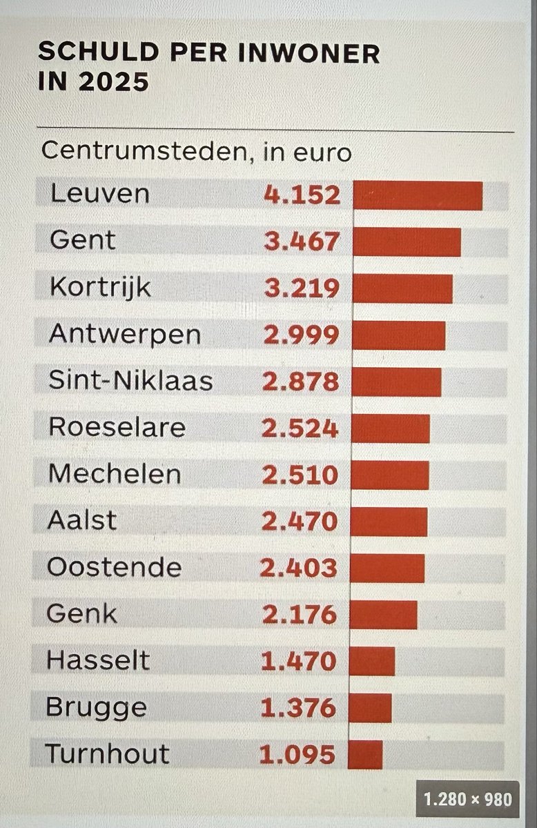 BartSomers's tweet photo. @LietenEls Je slaat de bal opnieuw mis. Mechelen heeft helemaal niet de hoogste schulden, integendeel heel welvarend. En de rechtbank oordeelt over “dievegges”. Niet ik. Ik voel me redelijk recht in mijn schoenen. Wat niet over Orban gezegd kan worden. Steun je hem nog eigenlijk ? https://t.co/M36dbUNxEL