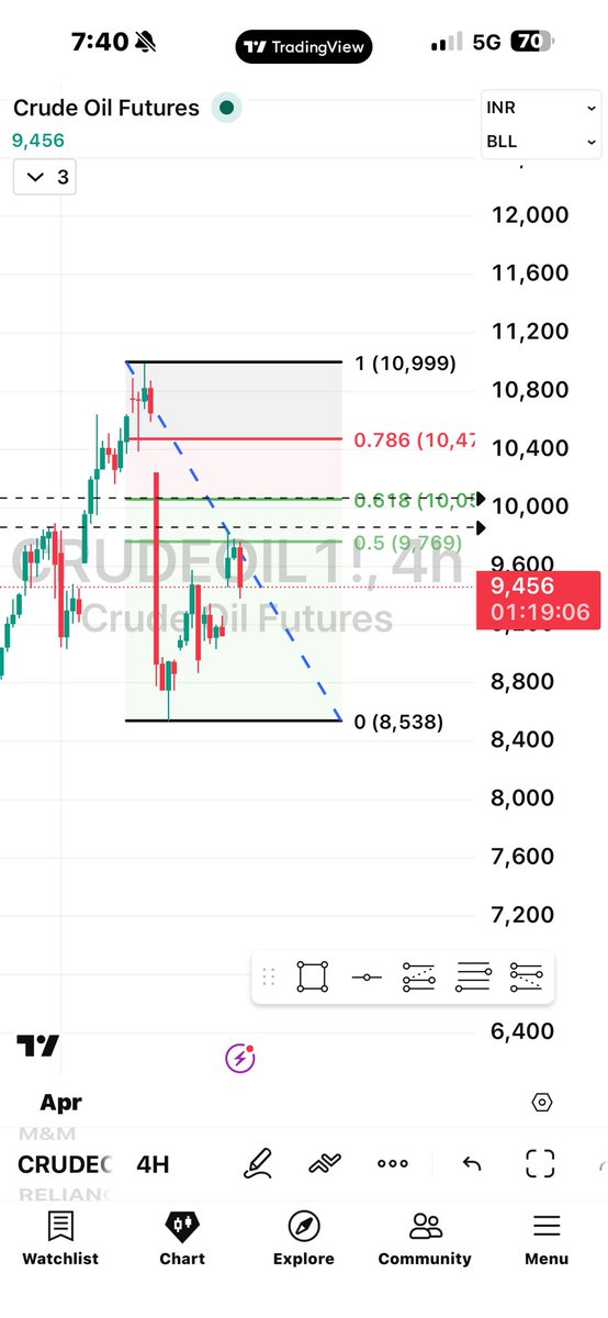 Ritesh_212's tweet photo. #जयश्रीराम 🚩🚩🚩
#crudeoil #crude
300 Point Running
now sl cost to cost
🥳🥳🥳🥳🥳
#Fibbo level work superb
sell At 9750 https://t.co/GR9EMTUKRh