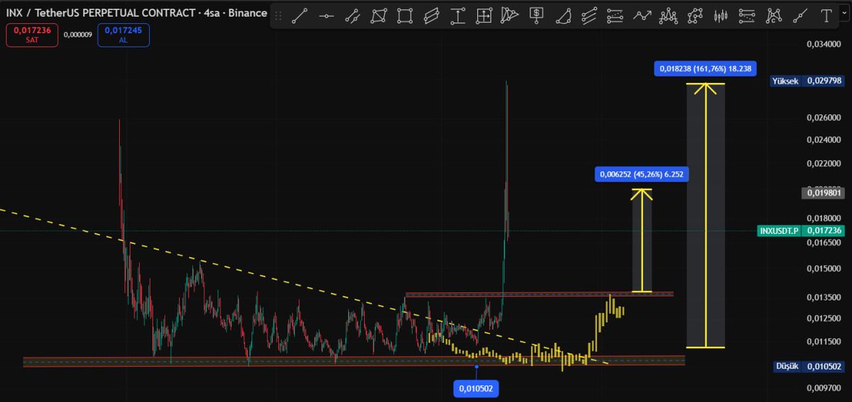 Cyriptoman4's tweet image. #INX 🔥🔥  #BEFOREANDAFTER 

Yaptıgım Başarılı bir Analiz daha TP hedefe ksıa sürede geldi. 👏👏  

Yapmıs oldugum Başarılı analziden dolayı kendimi tebrik ediyorumm.. 

$INX için yaptıgım çalısmam kısa süre de + % 160 lık bir yükseliş ile yatırımcısına güzel kazanç verdi.