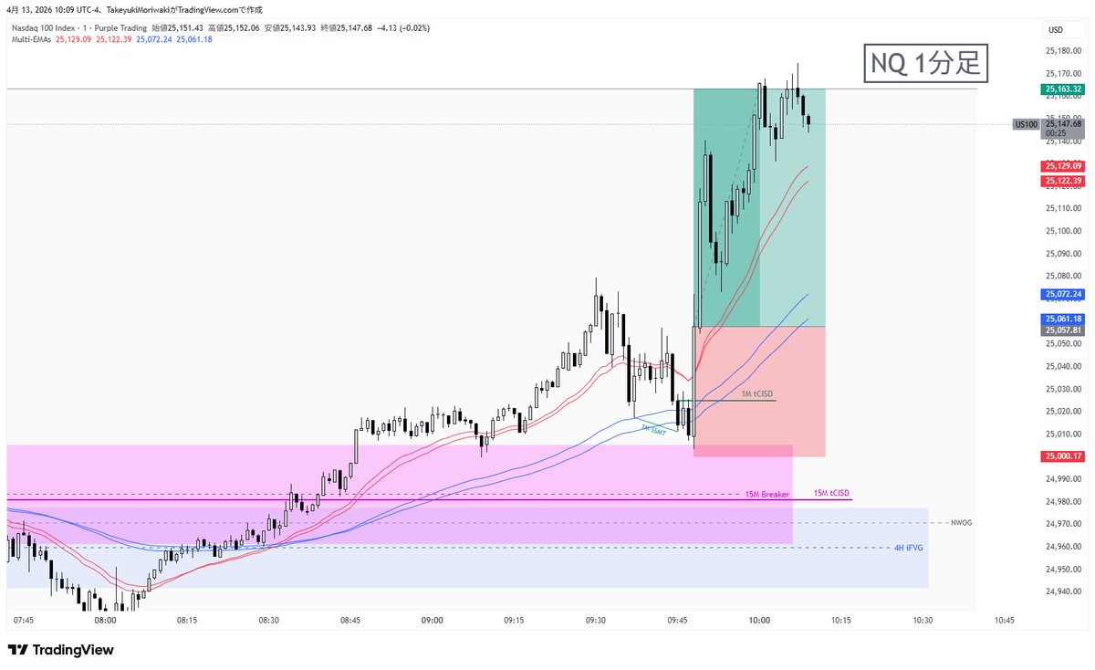 久しぶりにトレード結果でも。
週足：Bullish
日足：Bullish (NWOG上端まで)
Daily SSMT &amp; Micro SSMT