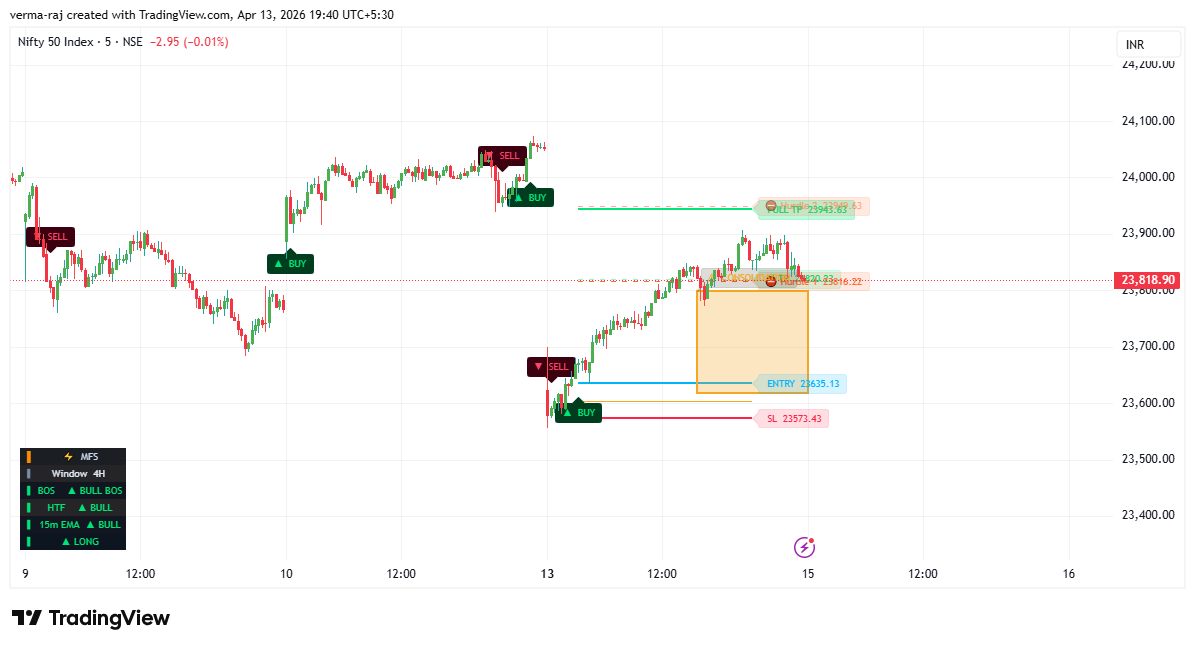 tabossind's tweet photo. 🔄 Nifty | LONG | 5m

Entry: ~23635 → ½TP: ~23816 ✅

271 points move after Entry tap.. 

SL to cost. Full TP ~23944 still open. 👀

#Nifty #OptionsTrading #NiftyOptions #TradingView #MFS #SystemTrading #expiry https://t.co/vwOsljBsgX