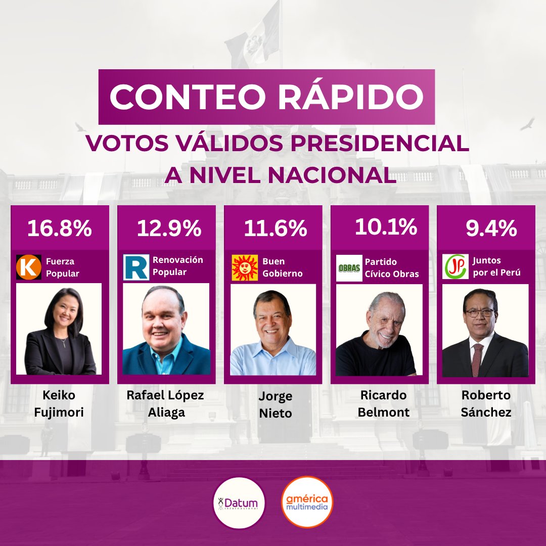 😢😢😢😢
#EleccionesPerú