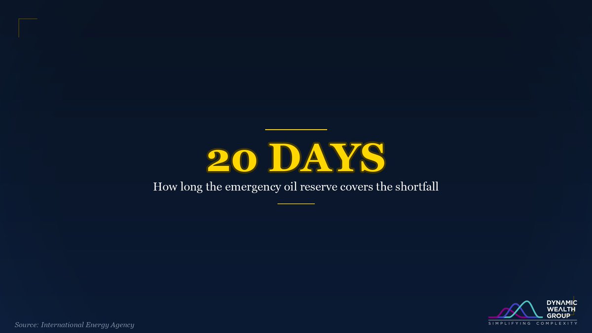 DynamicAlphaSol's tweet image. War risk insurance for shipping through the Gulf:

Before: 0.25% of hull value
Now: 10%+

A single VLCC voyage went from $250,000 to $14 million. Charter rates quadrupled to $800,000/day.

Rerouting costs alone add $8 billion per month to global shipping.

#Shipping #Insurance