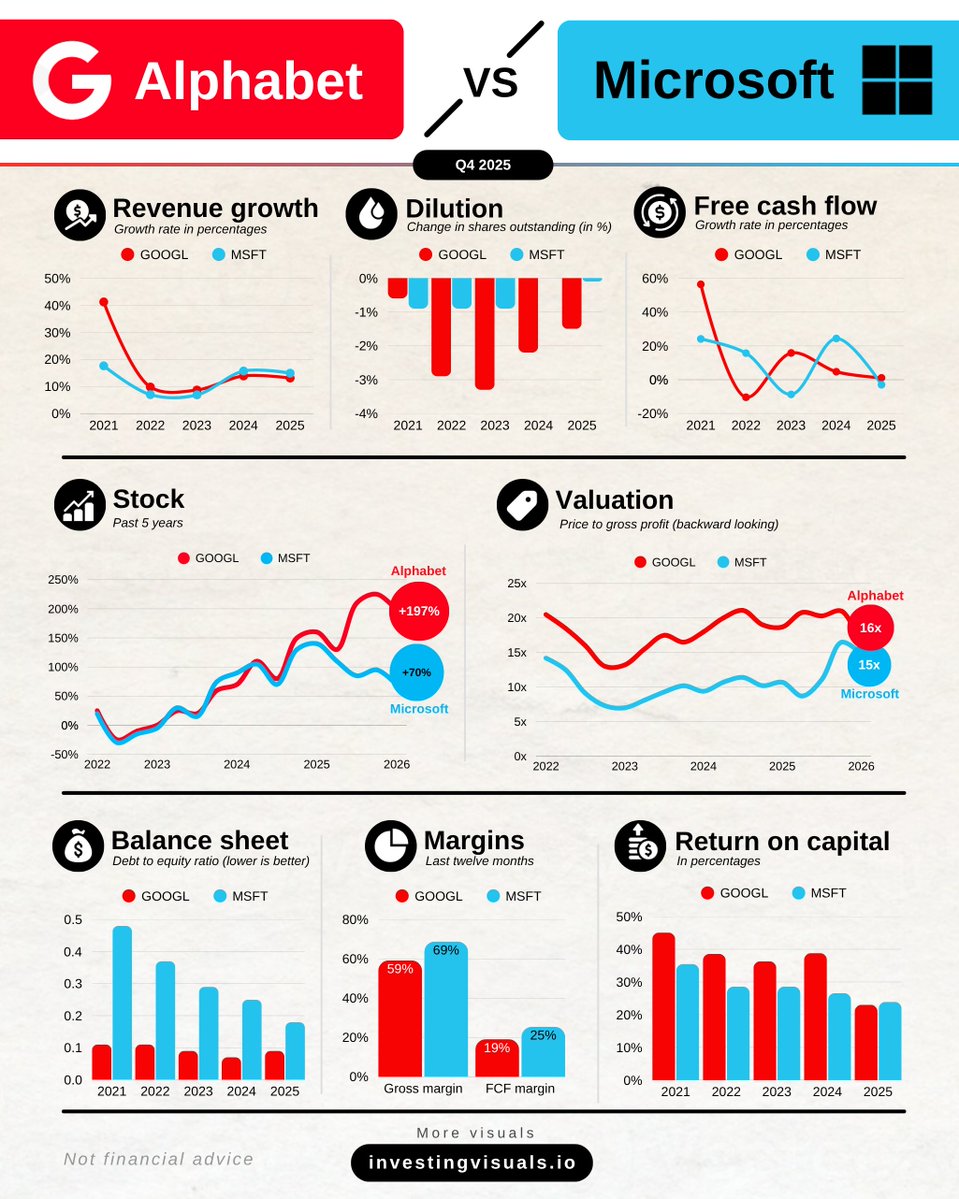 How would you split $100,000 between $GOOGL &amp; $MSFT?