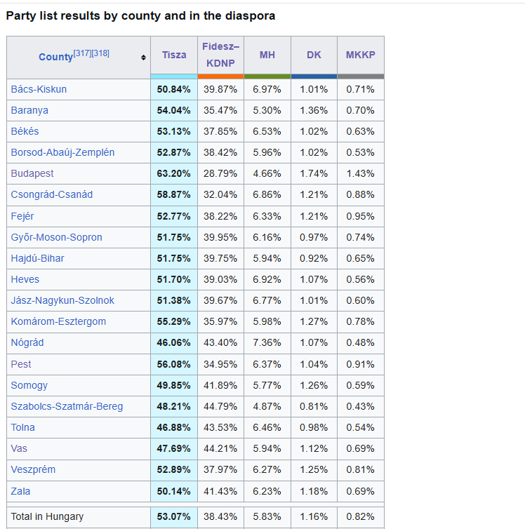 🇭🇺At yesterday's election TISZA🤍had won all counties in Hungary by list vote. 🗳️

First time a party other than Fidesz🟠 had been able to do this🗳️