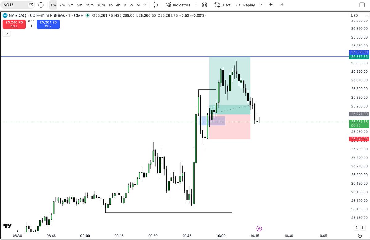 Wasn't a loss but damn i hate trying to hit full TP 1 and done for today Still on eval but sizing down taking my time not forcing anything bad and seeing if i can do it the right way