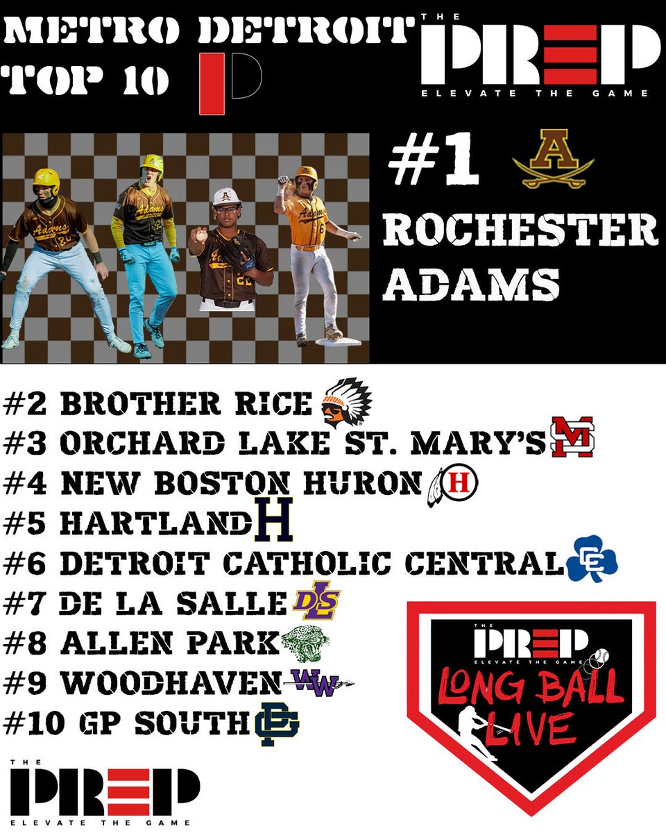 ThePrep3's tweet photo. A new Metro Detroit Top 10 for High School Baseball and another new #1 👀🔥⚾️

1. Rochester Adams @AdamsBaseball 
2. Brother Rice @BrotherRiceBB 
3. Orchard Lake St. Mary’s @OLSMBaseball 
4. New Boston Huron 
5. Hartland @EaglesBallClub 
6. Detroit Catholic Central @DCCBaseball1 
7. De La Salle @DLSPilots 
8. Allen Park
9. Woodhaven @Warriorbaseba11 
10. Grosse Pointe South @GPSBaseball