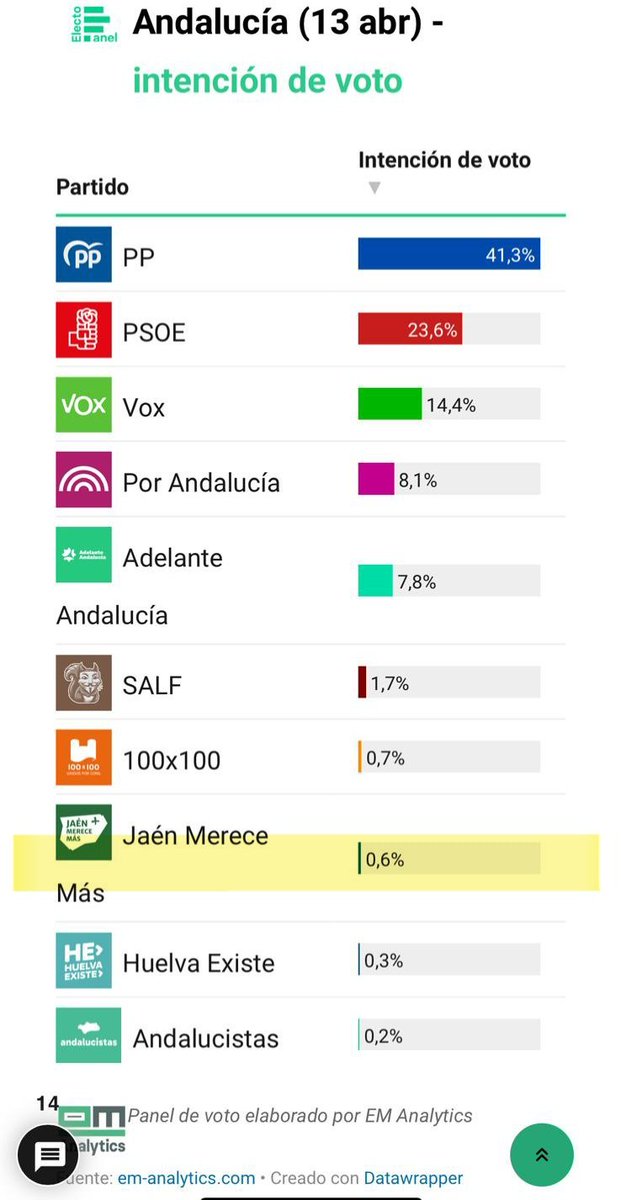 jaenmerecemas1's tweet photo. 🔥Más de 30.000 📩votos #JaénMereceMás (JM+). Intencionalidad #provinciadejaen para las próximas #eleccionesandaluzas, según sondeo hoy 13/04/26 del Instituto EM-Analytics. Jaén Merece Más obtuvo 18.873 votos en 2.022, cuando el último parlamentario por Jaén costó 21.530 votos https://t.co/iKywpiIqaP