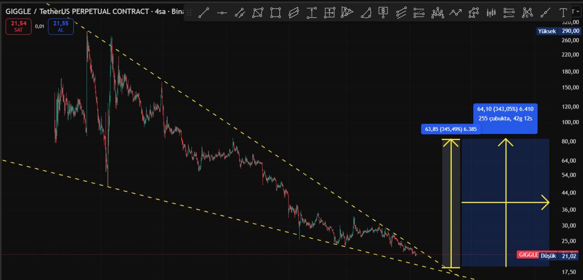 Cyriptoman4's tweet image. #GIGGLE 🔥📷 #BEFOREANDAFTER 

Yaptıgım Başarılı bir Analiz daha TP hedefe kısa  sürede geldi.

Yapmıs oldugum Başarılı analziden dolayı kendimi tebrik ediyorumm.. 

$GIGGLE  için yaptıgım çalısmam kısa süre de + % 90 lık bir yükseliş ile yatırımcısına güzel kazanç verdi.