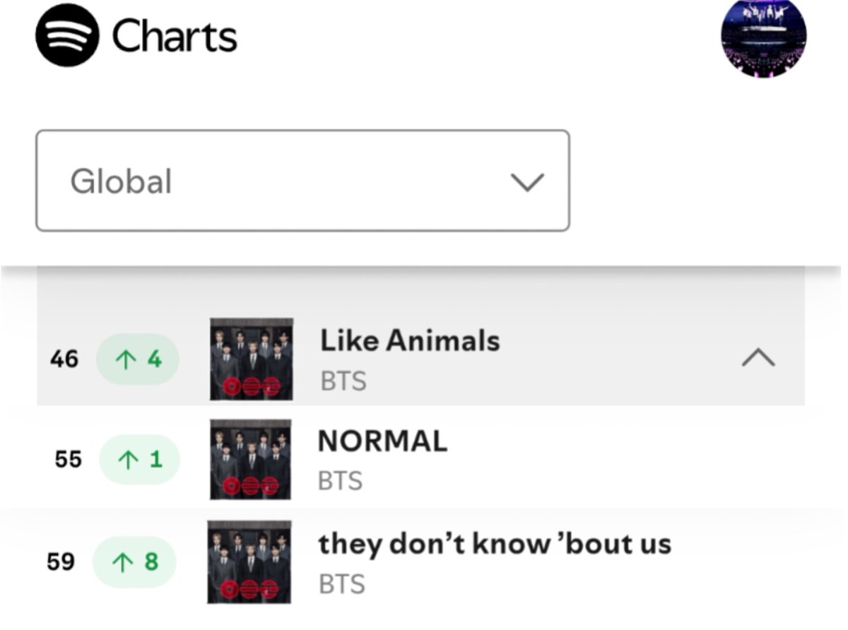 “Like Animals”, “NORMAL” &amp; “they don't know bout us” by #BTS rise to #46(+4), #55(+1) &amp; #59(+8) on Spotify Global Daily Viral Song Chart 🔥