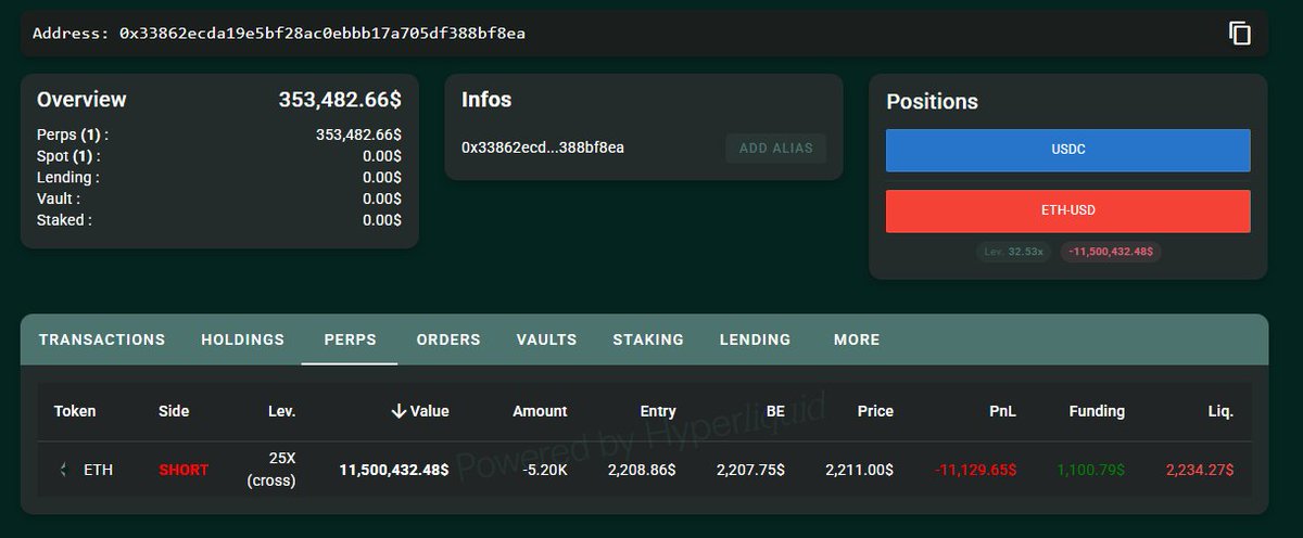 vinhdtrai's tweet image. 😗 Từ lãi 130k khi sáng, Idol short 25x hiện tại đang gánh khoảng lỗ hơn 11,300$  🥲

Có vẻ như anh bạn này đã cắt bớt hơn 3m$ lệnh Short để nâng giá thanh lý lên 2234$

Đây vẫn là một mức vẫn khá nguy hiểm khi mà $ETH vừa có 1 cây nến chọt lên vùng 2216, buộc