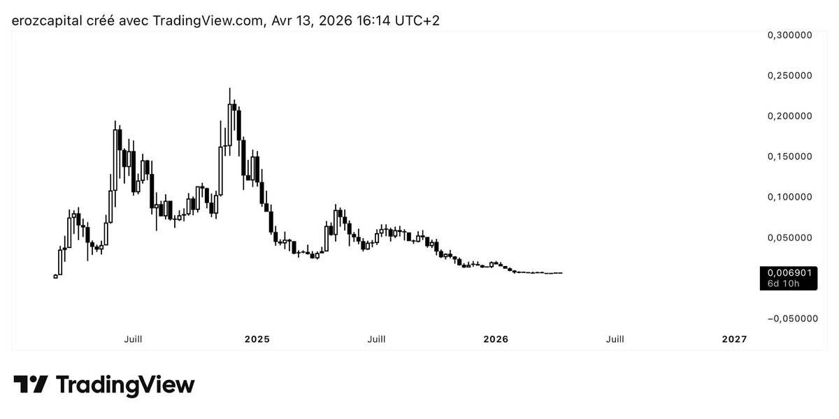 It’s always when no one believes anymore that the biggest moves happen

We’re not leaving, $BRETT never did