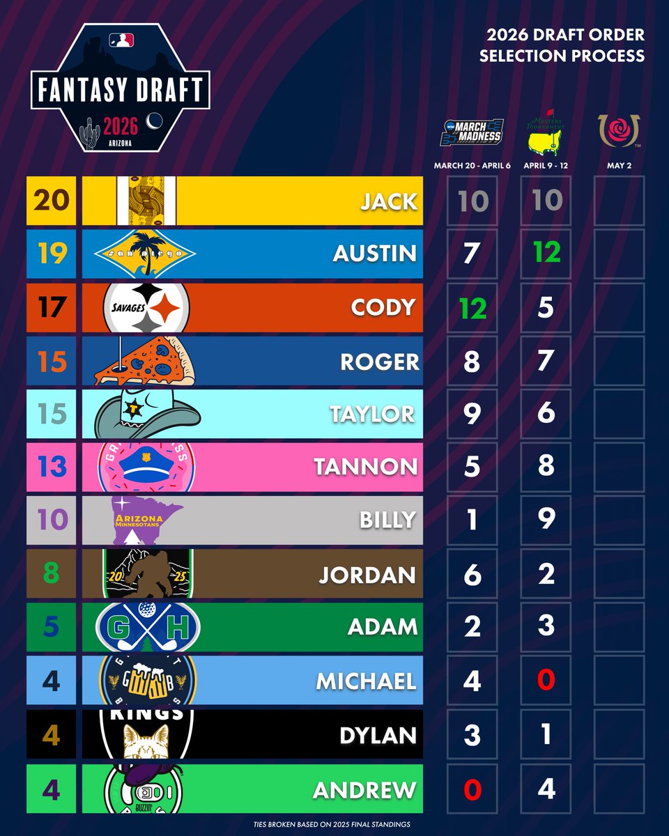 FantasyRippers's tweet photo. The 2026 @TheMasters is behind us, and with it our second event to determine 2026 Draft Order

NEXT: 2026 @KentuckyDerby on May 2 🐎🌹🥃

Current 1.01 and 1.02? Our Reigning Champion and Runner-up from last season 👀 https://t.co/l2hazrocMS