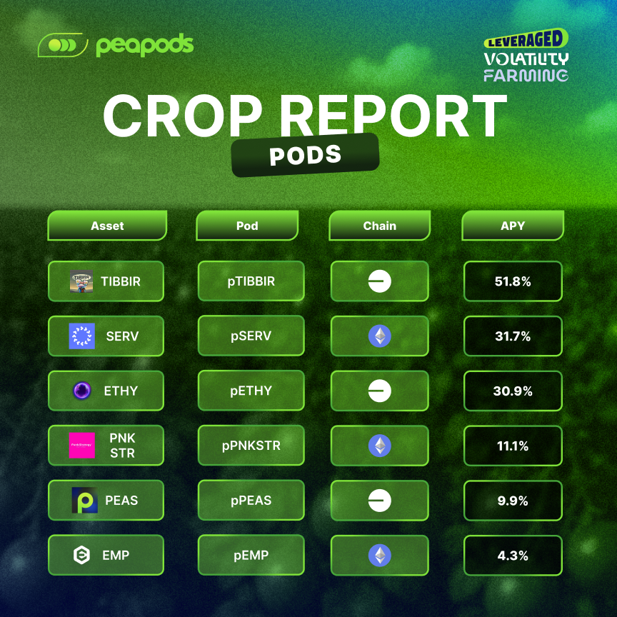 Peapods Finance tweet media