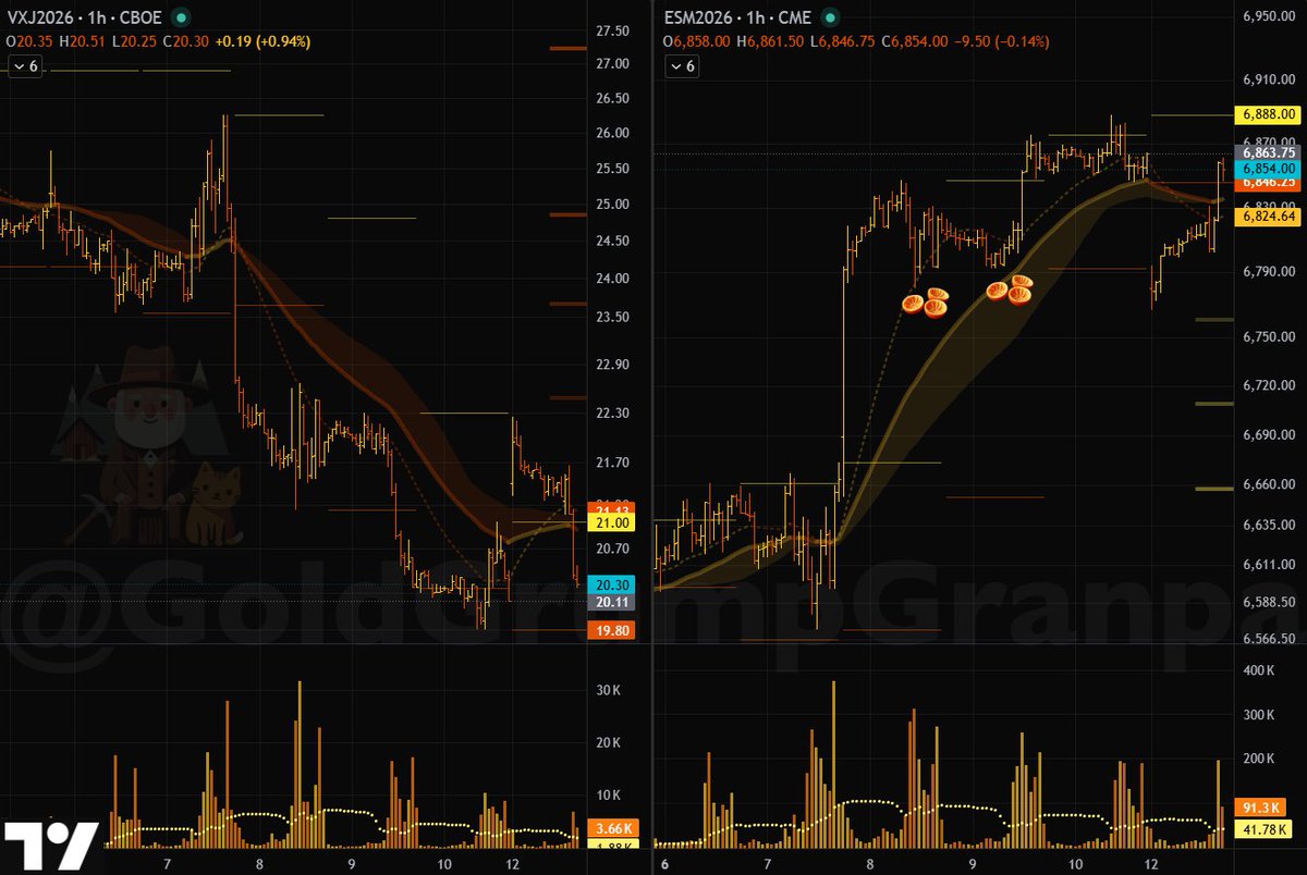 GoldGrumpGranpa's tweet image. Never underestimate the gaslighting instincts of our dear Tutors, or the lengths they’ll go to keep #SP500 futures out of trouble. 😌

Learned that one the hard way. 🥲

#Equities #VIX #IranWar #Hormuz
