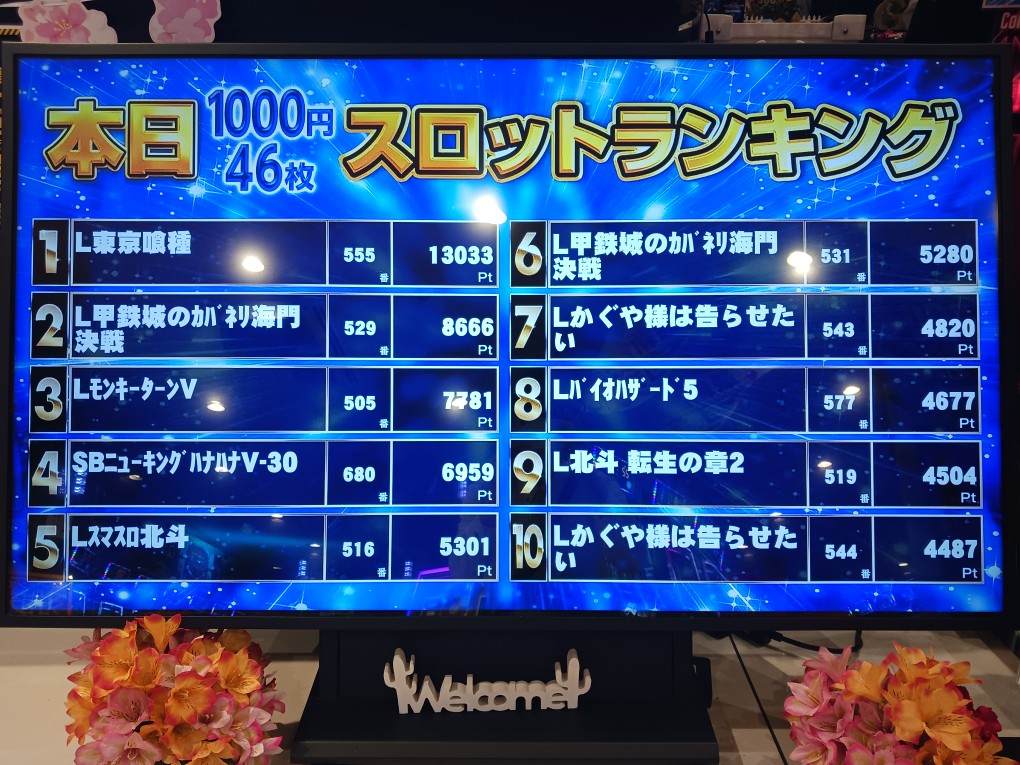 victorygarden_h's tweet image. やってまいりました🥳
MGの #深夜のX更新　
本日もご来店、
ありがとうございました!!
#RANKING
#13日　#GARDEN　
#PACHINKO　
圧巻!! #エヴァ１７　
惜しくもCOMPLETEならず…!!
8600PT🙌
それでも素晴らしい🔥
#SLOT　
#甲鉄城のカバネリ　
#東京喰種　
こいつも見逃せない👀‼
