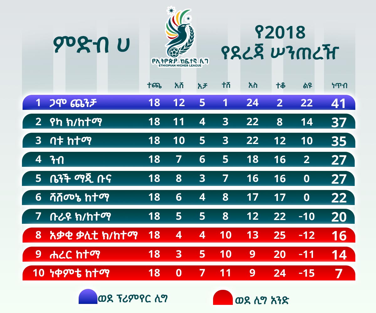 የኢትዮጵያ ከፍተኛ ሊግ ምድብ ሀ በዚህ መልክ ተጠናቋል