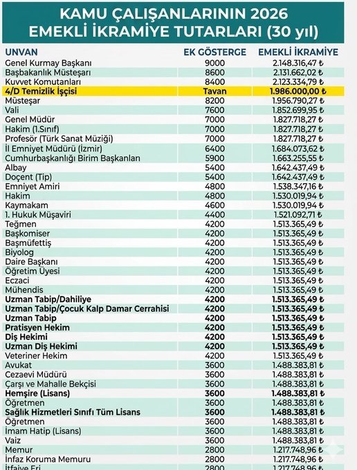 🔴 Kamu görevlilerinin alacakları yaklaşık emekli ikramiye tutarları: