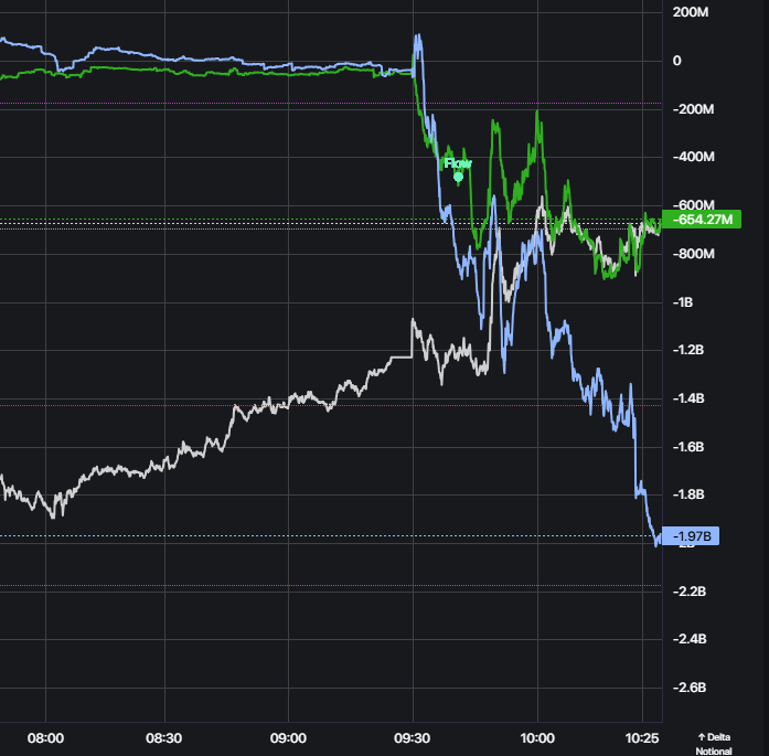 OptsMillionaire's tweet photo. @spotgamma  0dte Put delta is quite bearish. 

Someone is lying here. https://t.co/H1tj1BZyML