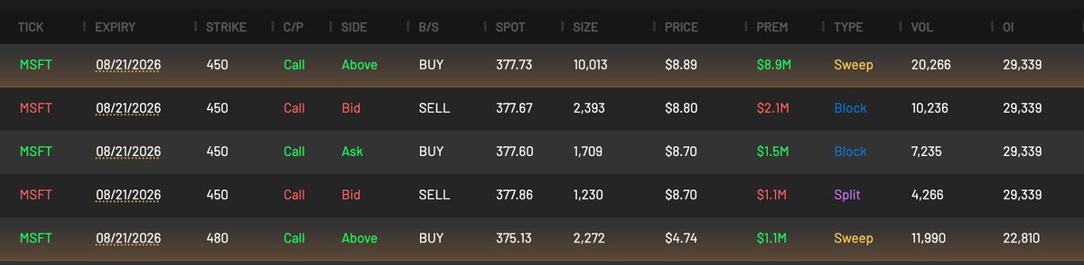 CheddarFlow's tweet image. Wow 

$10M+ worth of very far OTM $MSFT call strikes

This is a part of a multi-leg order &amp;amp; has a significant amount of premium
