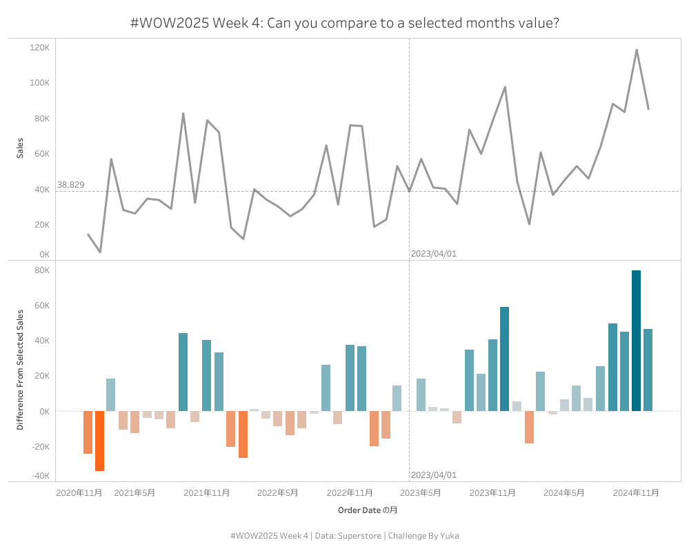 yuu__m42's tweet image. #WOW2025 | Week 4 | Can you compare to a selected months value?

#Tableau筋トレセット10 の7つ目の課題📈
以前よりはパラメーターアクションの使い方に慣れてきたような気がします👏

public.tableau.com/app/profile/yu…