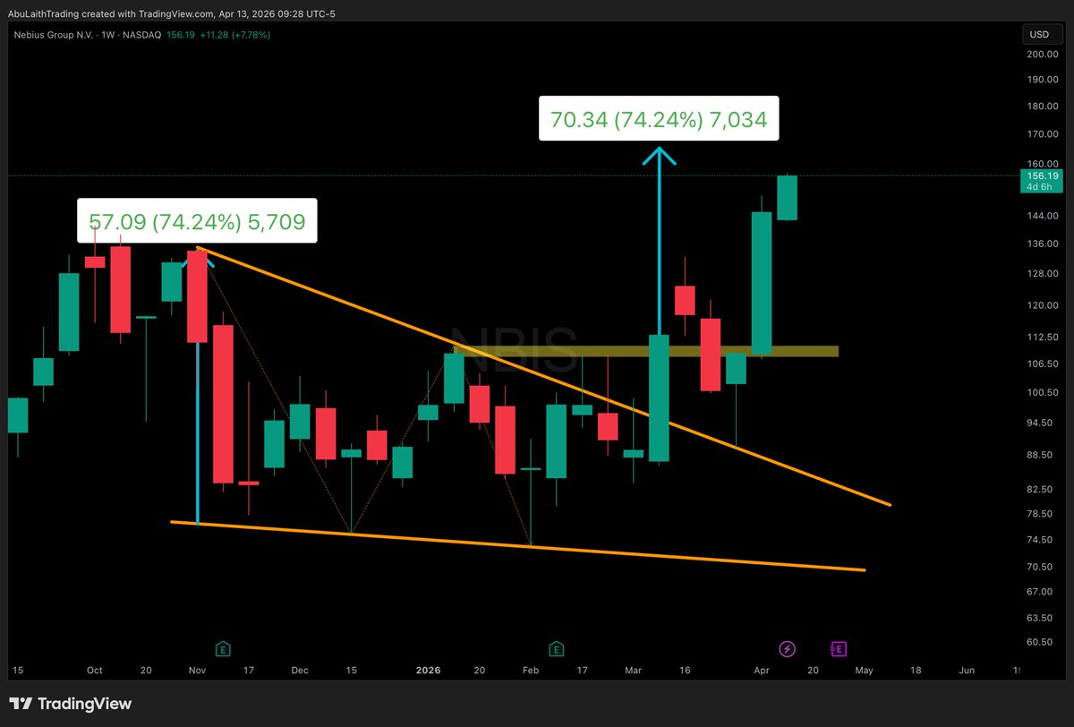 $NBIS 🤠