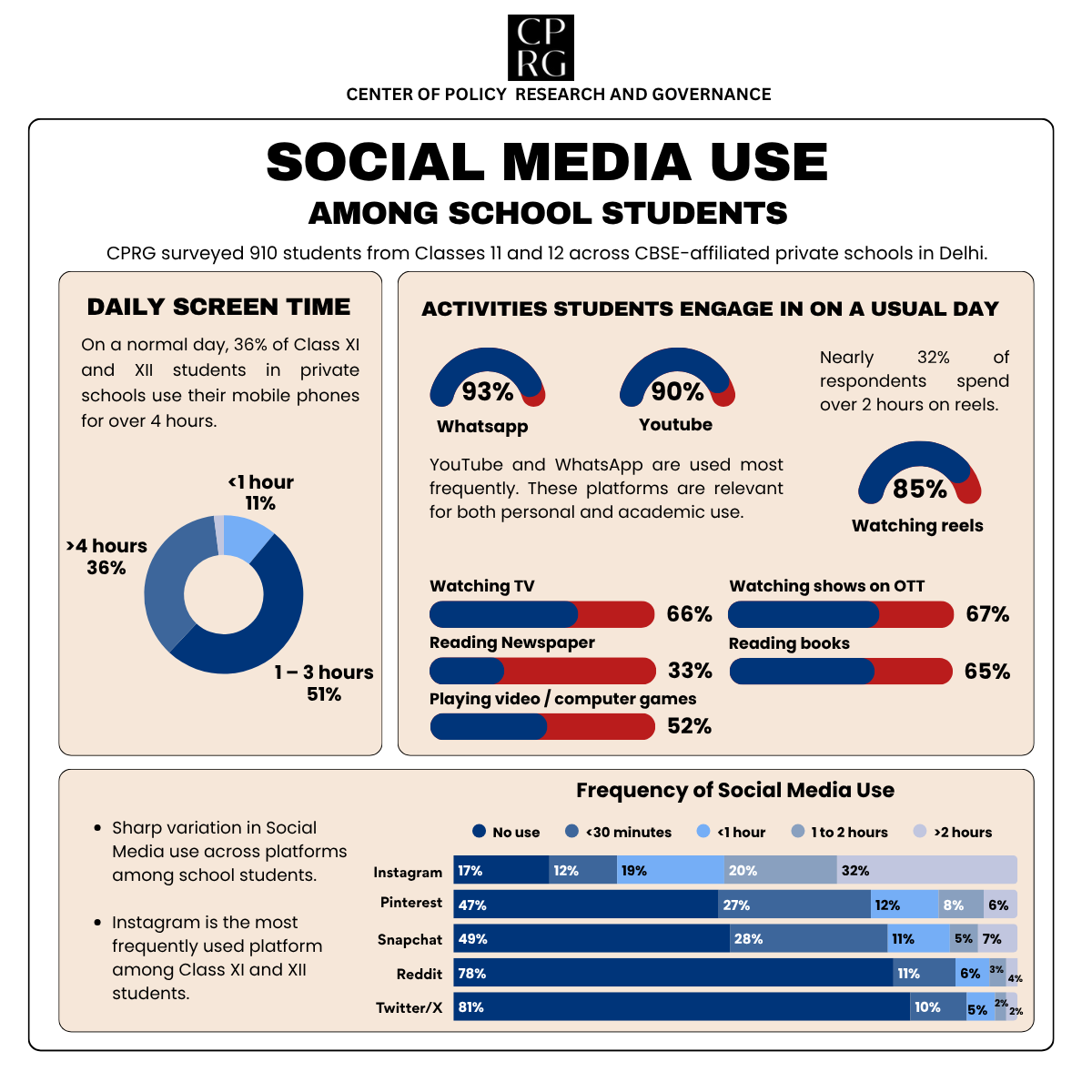 CPRGIndia's tweet photo. As smartphones and social media platforms become an integral part of students’ daily lives, understanding their usage patterns becomes crucial. In our latest study, we explored social media engagement among grades 11 and 12 students across CBSE-affiliated private schools in Delhi.

The study looks at how social media fits into students’ routines, preferences, and everyday digital interactions. It highlights that social media is a regular part of their daily routine.

@dpradhanbjp @JitinPrasada @AshwiniVaishnaw  @EduMinOfIndia @GoI_MeitY
#SocialMedia #EducationResearch #DelhiSchools #CBSE #DigitalEngagement #EdTechInsights