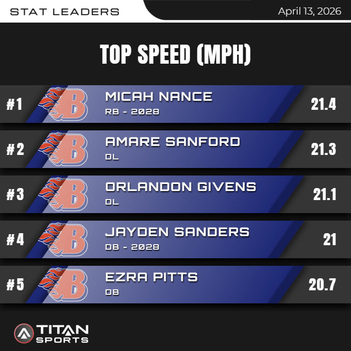 BlackmanFtball's tweet photo. Mondays are for Speed!! 6 PR's today! #WeAreBlackman 🔥🔥 https://t.co/yZIK6SbNfE