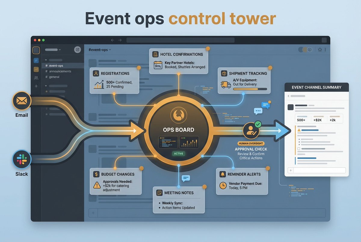 levon377's tweet photo. Best OpenClaw use case of the day: Event ops control tower

Saw someone use OpenClaw to run event ops from the middle of email + Slack: registrations, hotel confirmations, shipment tracking, budget changes, reminders, meeting notes, all the glamorous stuff.

cron does the check-ins, memory keeps vendor context, Slack stays the control room. Much more interesting than generic assistant demos because events are basically organized chaos :)