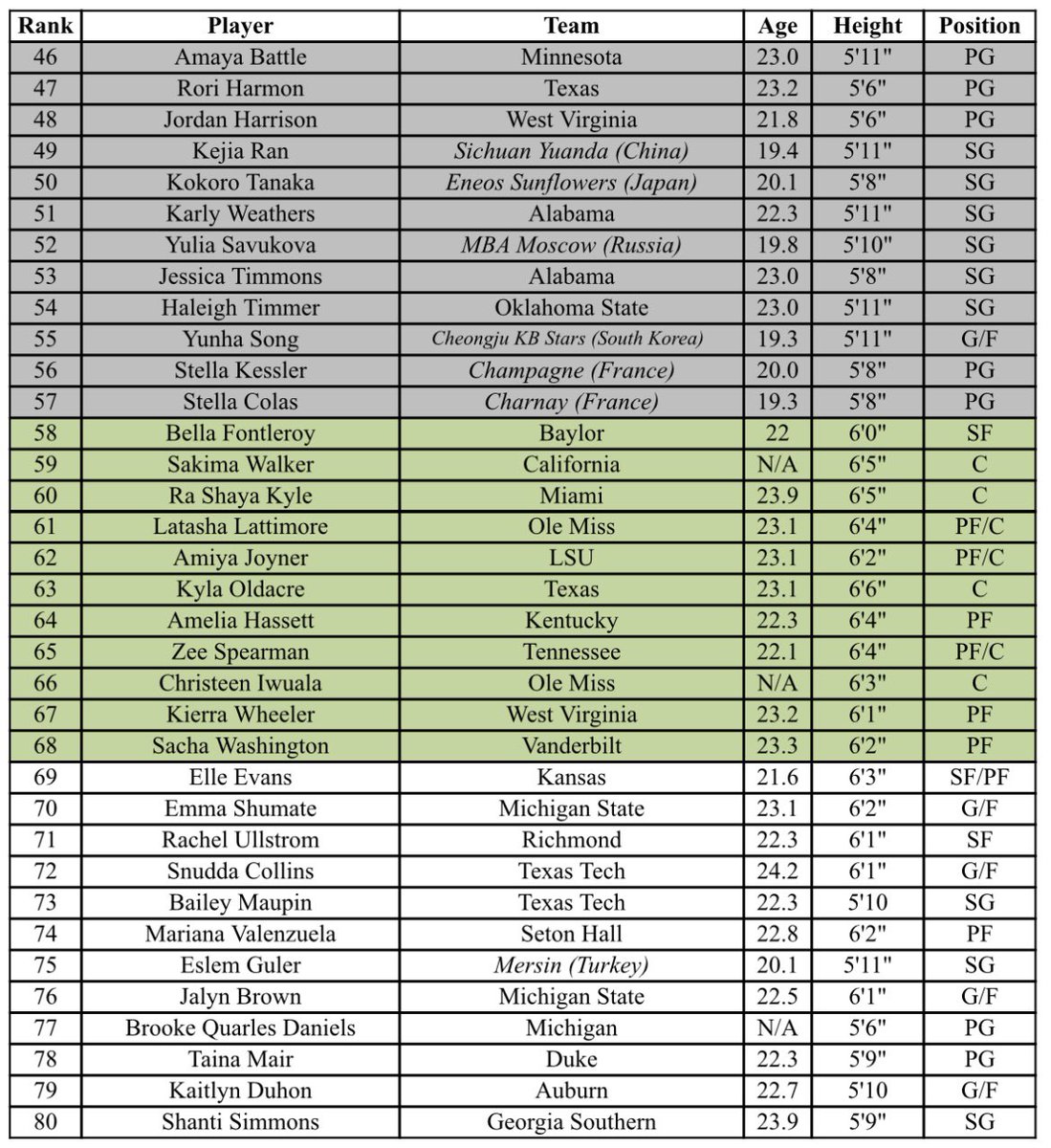 CP3_777's tweet image. 🚨FINAL 2026 #WNBADraft BIG BOARD🚨

We made it! In the spirit of Draft Day, I present my final Top 80 Big Board for the 2026 #WNBA Draft!

This is NOT a Mock Draft but my personal tiers for the prospects irrespective of team needs.

RTs/likes, questions, comments are welcome 🤝