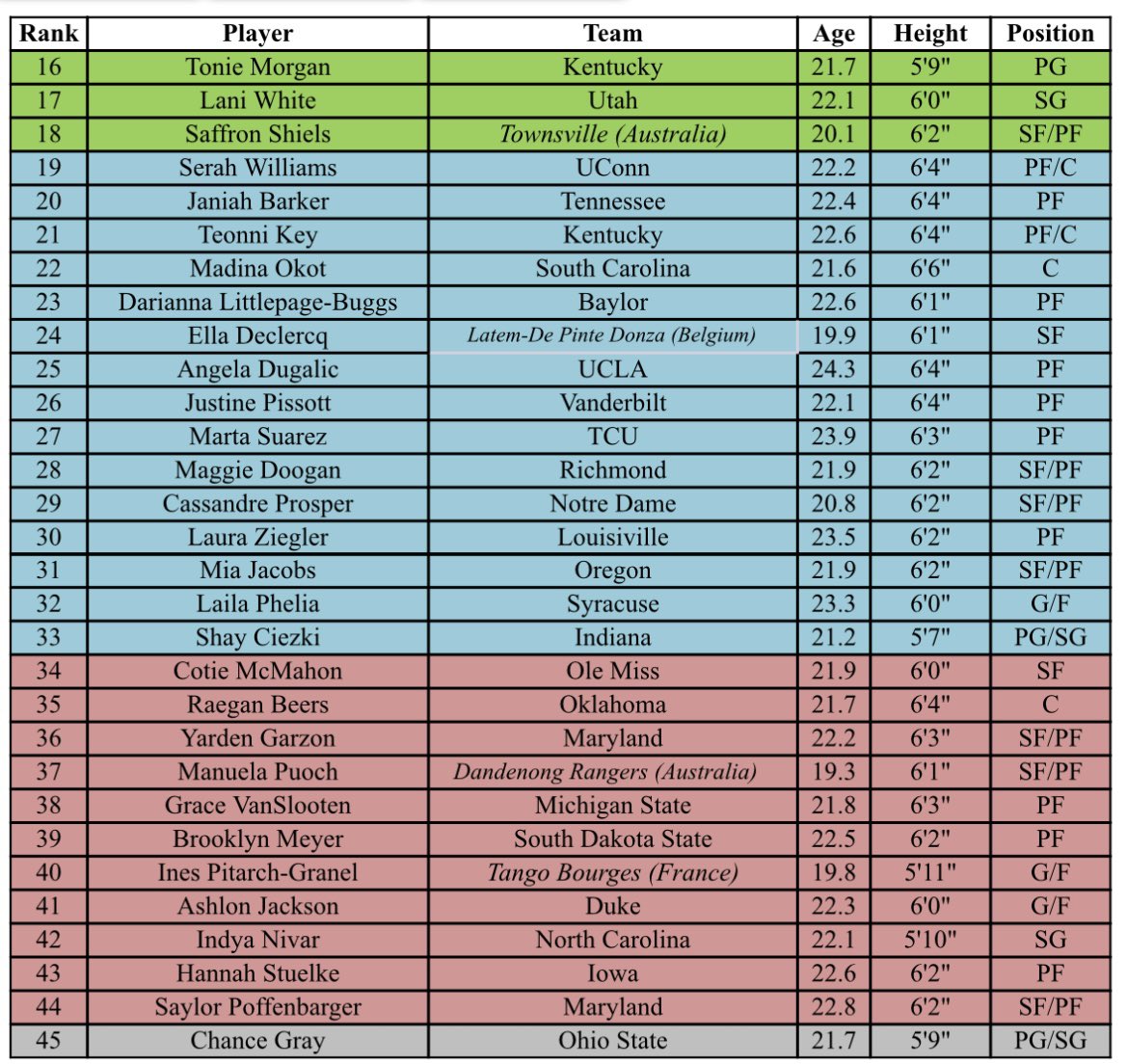 CP3_777's tweet image. 🚨FINAL 2026 #WNBADraft BIG BOARD🚨

We made it! In the spirit of Draft Day, I present my final Top 80 Big Board for the 2026 #WNBA Draft!

This is NOT a Mock Draft but my personal tiers for the prospects irrespective of team needs.

RTs/likes, questions, comments are welcome 🤝