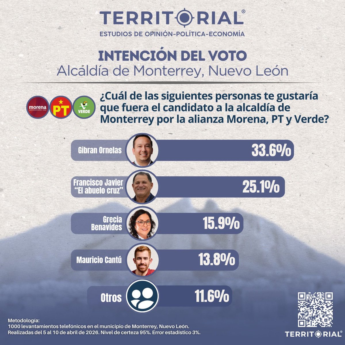 Territorial Encuestas tweet media