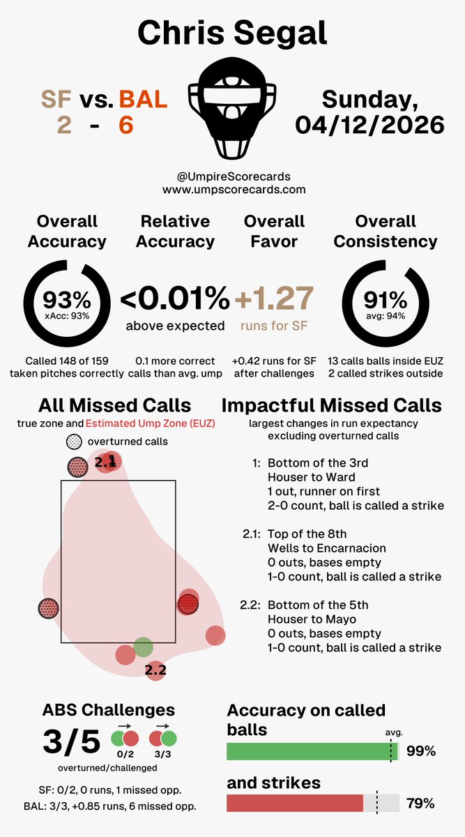 UmpScorecards's tweet photo. Umpire: Chris Segal
Final: Giants 2, Orioles 6
#SFGiants // #Birdland
#SFvsBAL // #BALvsSF
More stats for this ump π
https://t.co/b46oX8gF88 https://t.co/Y5eJCemg3V