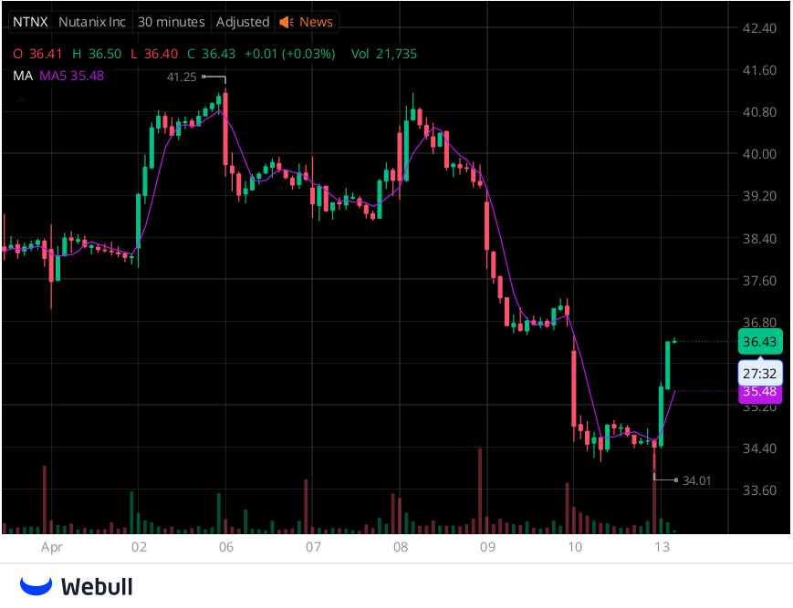 franbr01's tweet photo. Daily Picks
$NTNX
Our company has established a good trading group on WhatsApp. Teachers will share high-yield stocks every day. The group is limited to 20 people. Those who are interested can join.

Limited time join: https://t.co/tV84x5sabV
 
#blockade #Soaring #stock https://t.co/0kCco9laUi