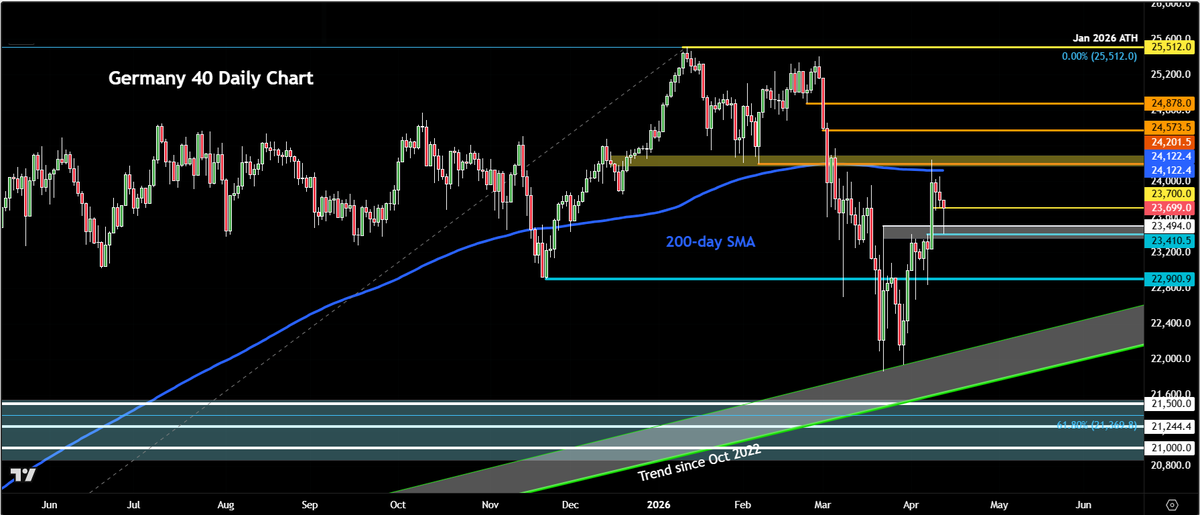 Trader_F_R's tweet image. #DAX defends support and bounces off lows, for now, but re-escalation means risks are now tilted to the downside 

👉 forex.com/en-us/news-and…