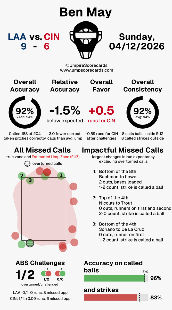UmpScorecards's tweet image. Umpire: Ben May
Final: Angels 9, Reds 6
#RepTheHalo // #ATOBTTR
#LAAvsCIN // #CINvsLAA

More stats for this ump 👇
umpscorecards.com/data/single-um…