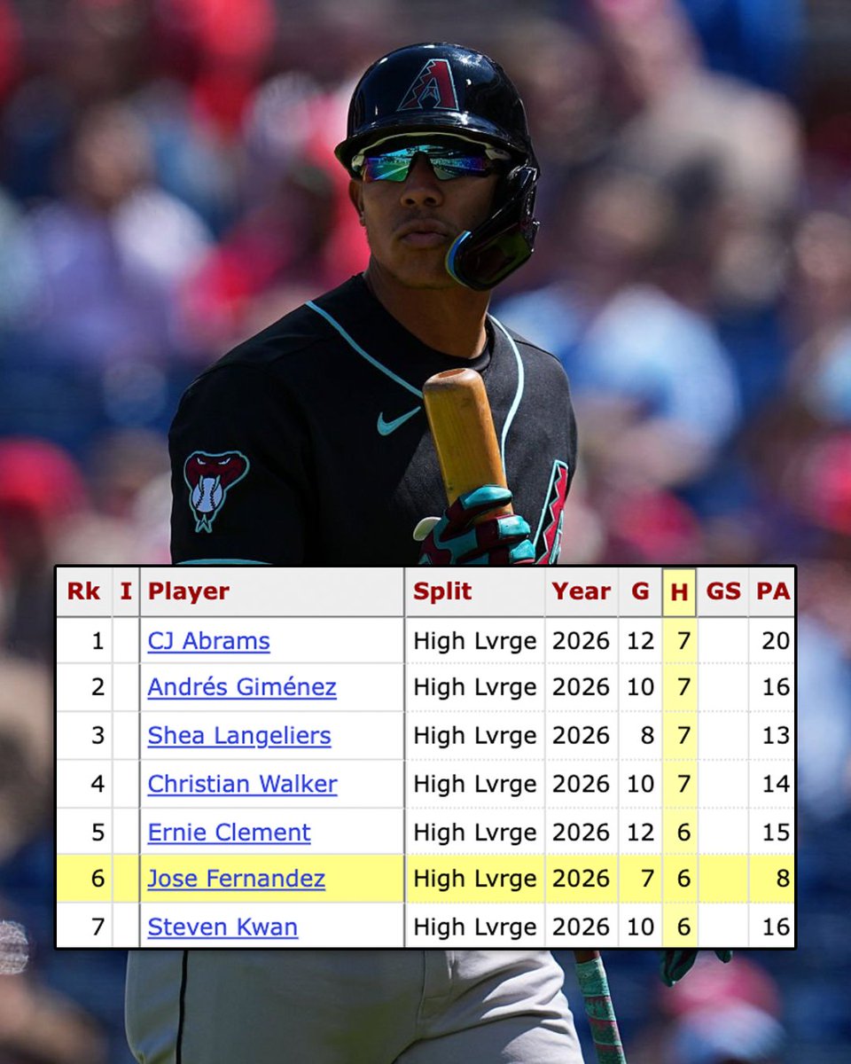 phxlogan's tweet photo. Jose Fernandez is one of 7 players with 6+ hits in high leverage situations this season.

He's done it in just EIGHT PLATE APPEARANCES https://t.co/1ZzNZ29KC1