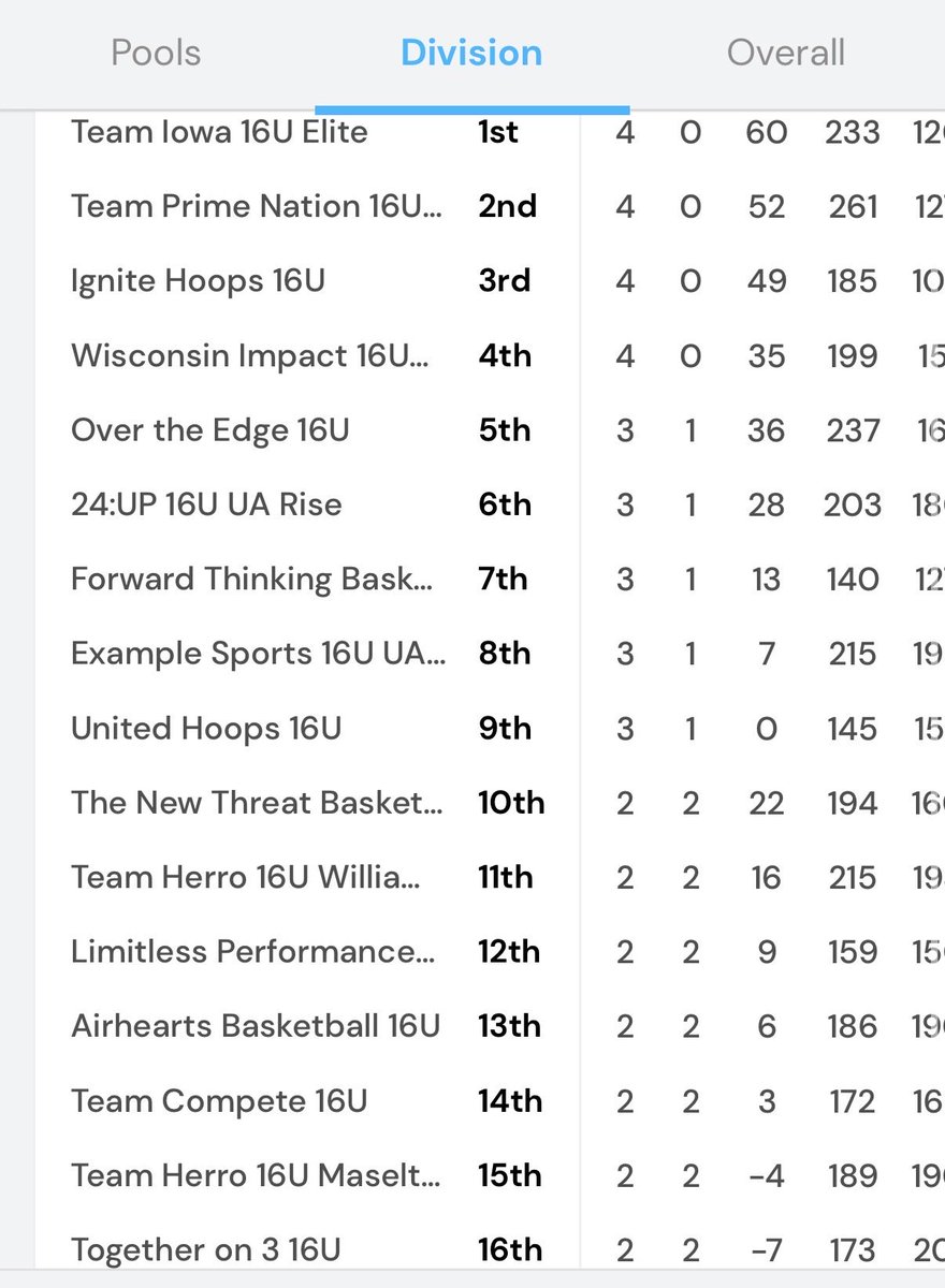 TogetherOnThree's tweet photo. Finished 2–2 at the Midwest Madness. Proud of our kids. Hungry for more when we play at the @PrepGirlsHoops Champions Challenge 5/1-5/3 in Appleton
#Sparks 
#PGHMidwestMadness 
@bschmidty24 @ReaganSchn35040 https://t.co/c7qL1YUzPW