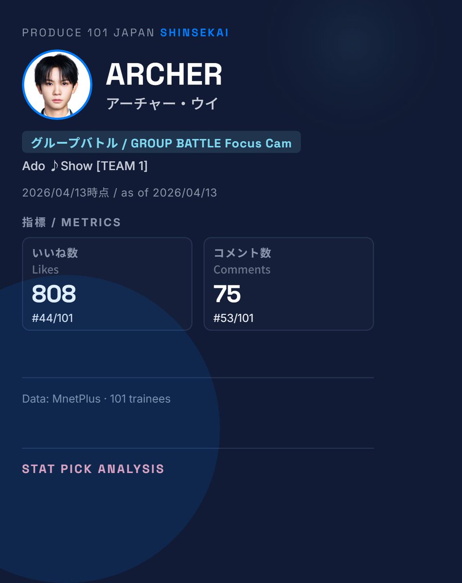Stat_Pick's tweet image. 📊 ARCHER (アーチャー・ウイ)

🔥 投票18位。3週連続でファンの支持が安定している。

🗳️ 推しに投票 / Vote:
…atpick-fanvote-produce101.netlify.app

#日プ新世界 #101SHINSEKAI #ARCHER #アーチャーウイ