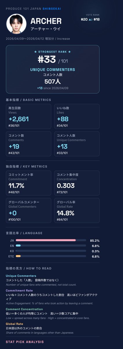 Stat_Pick's tweet image. 📊 ARCHER (アーチャー・ウイ)

🔥 投票18位。3週連続でファンの支持が安定している。

🗳️ 推しに投票 / Vote:
…atpick-fanvote-produce101.netlify.app

#日プ新世界 #101SHINSEKAI #ARCHER #アーチャーウイ