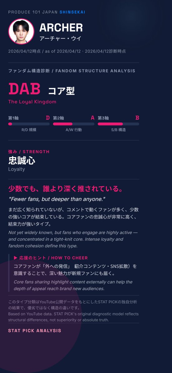 Stat_Pick's tweet image. 📊 ARCHER (アーチャー・ウイ)

🔥 投票18位。3週連続でファンの支持が安定している。

🗳️ 推しに投票 / Vote:
…atpick-fanvote-produce101.netlify.app

#日プ新世界 #101SHINSEKAI #ARCHER #アーチャーウイ