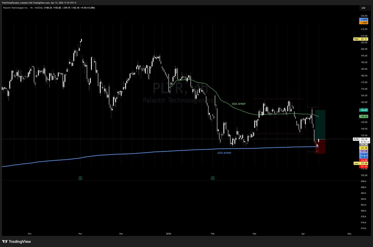 ChimpParadoxAMC's tweet photo. Long PLTR 👁️ 🔮

# Horizontal support

# Daily pin bar at support

# Bullish RSI divergence on daily

# Price at 2025 AVWAP

# Gapped up at the NY Open

# Big volumes coming in (Friday's Relative Volume>2)

Risk 0.5%

Targeting 160-162 area which coincides with last month's high

Trade smart, be kind and stay strong. 💚🦍